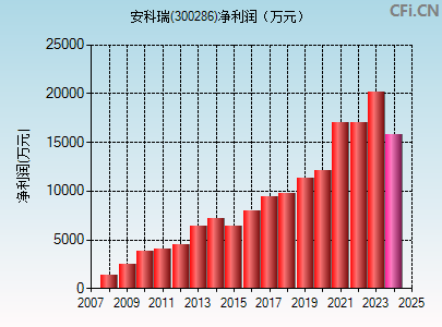 300286财务指标图