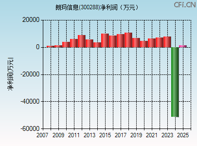300288财务指标图