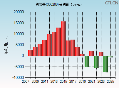 300289财务指标图