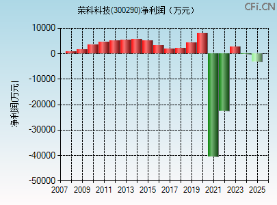 300290财务指标图