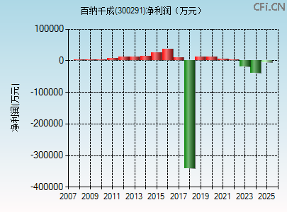 300291财务指标图 300291财务指标图