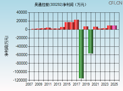 300292财务指标图 300292财务指标图