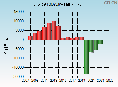 300293财务指标图