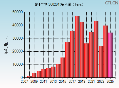 300294财务指标图