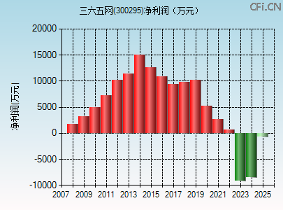 300295财务指标图
