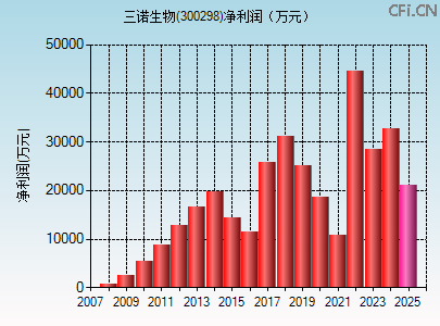 300298财务指标图 300298财务指标图