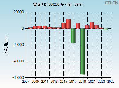 300299财务指标图