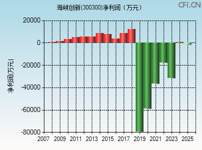 300300财务指标图 300300财务指标图