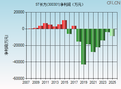 300301财务指标图 300301财务指标图