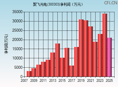 300303财务指标图