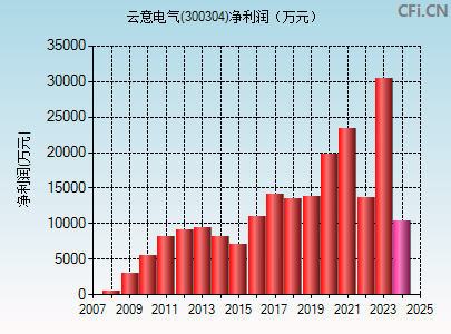 300304财务指标图