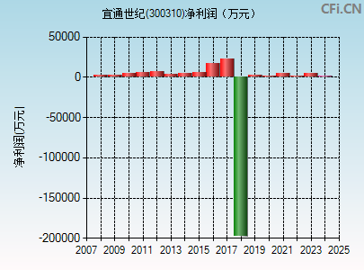 300310财务指标图