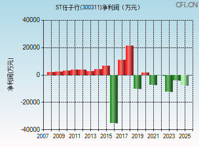 300311财务指标图