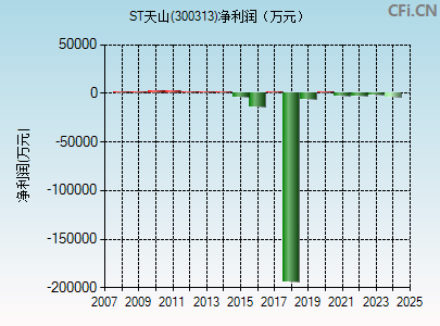 300313财务指标图