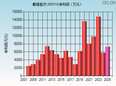 300314财务指标图