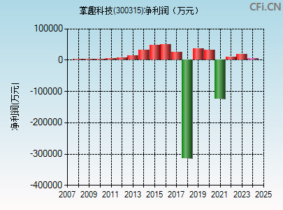 300315财务指标图