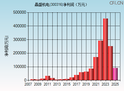 300316财务指标图 300316财务指标图
