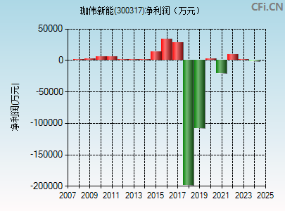 300317财务指标图