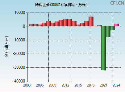 300318财务指标图