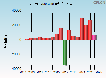 300319财务指标图