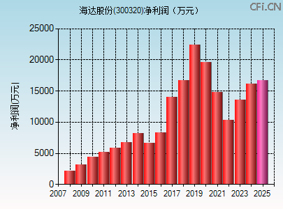 300320财务指标图