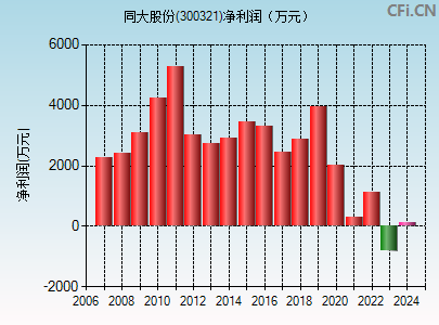 300321财务指标图