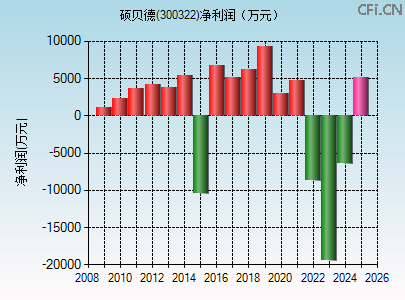 300322财务指标图