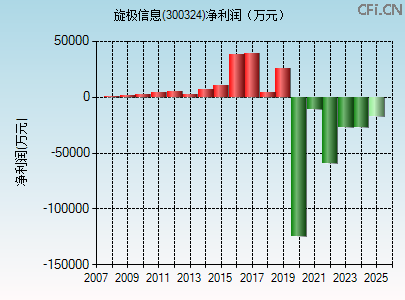 300324财务指标图