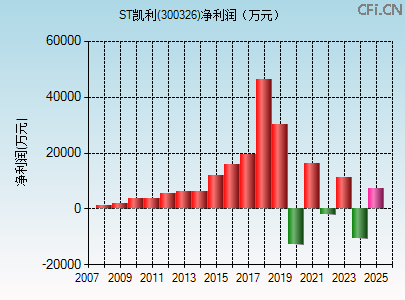 300326财务指标图 300326财务指标图