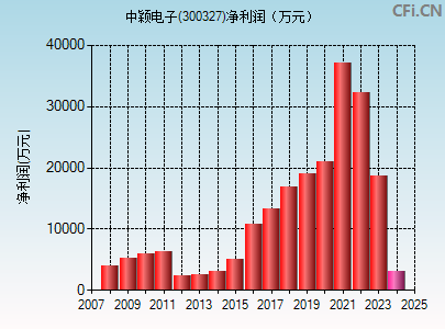 300327财务指标图