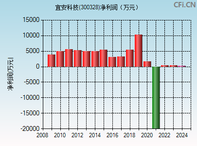 300328财务指标图