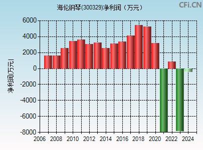 300329财务指标图