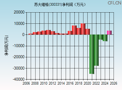 300331财务指标图