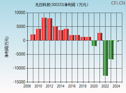 300333财务指标图