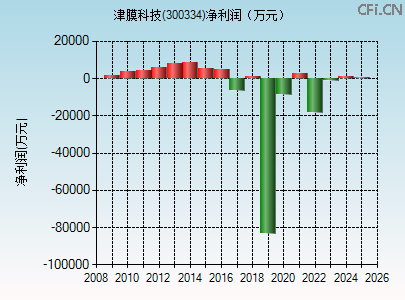 300334财务指标图 300334财务指标图