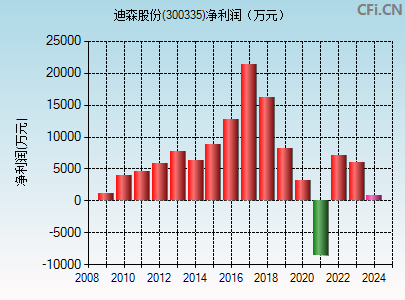 300335财务指标图