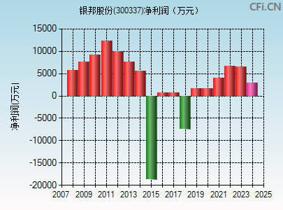 300337财务指标图