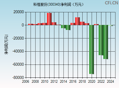 300340财务指标图