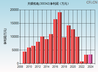 300342财务指标图