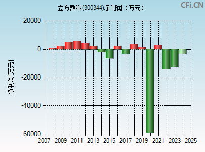 300344财务指标图