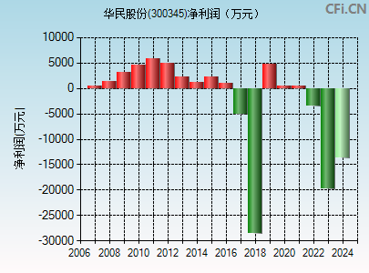 300345财务指标图