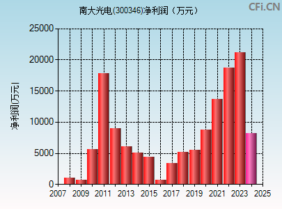 300346财务指标图