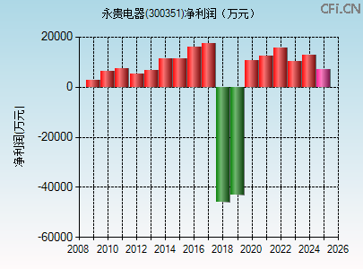 300351财务指标图 300351财务指标图