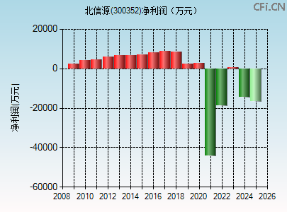 300352财务指标图