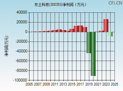 300353财务指标图