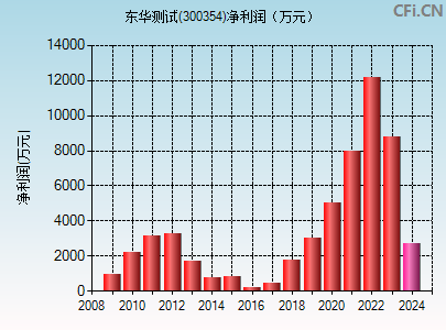 300354财务指标图