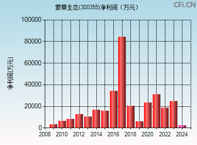 300355财务指标图