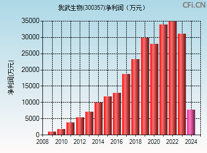 300357财务指标图