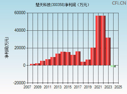 300358财务指标图