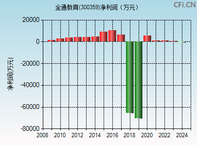 300359财务指标图